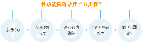 Թϰơ岽衱:1ר;2赼;3Ϊѵ4ҩ֤ƣ5ŵ繮ƣ